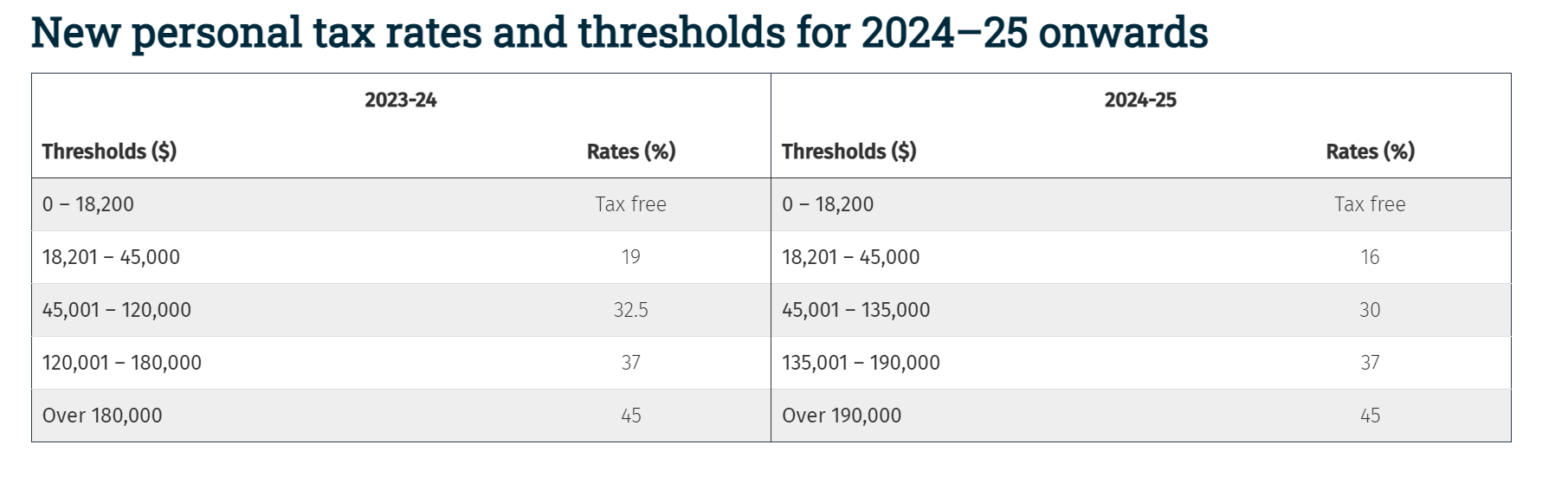 Australian Income Tax Rates Tax In Australia from 1/7/2024 we have new tax rates. – Northcity ...